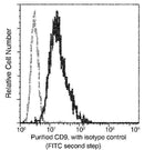 Anti-Human CD9 Antibody [A877] - ABMIUM