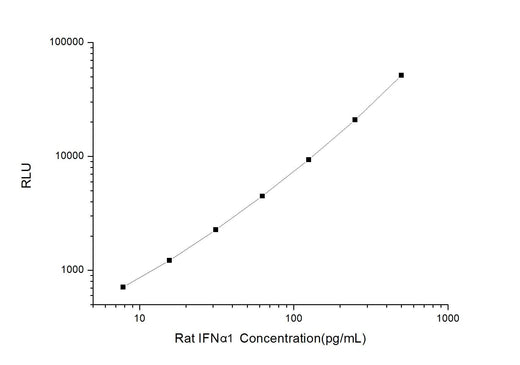 Rat IFNα1(Interferon Alpha 1) CLIA Kit - ABMIUM
