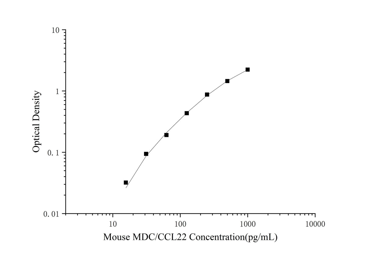 Mouse MDC/CCL22(Macrophage-Derived Chemokine) ELISA Kit - ABMIUM