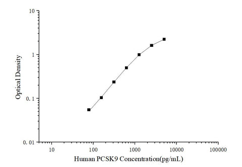 Uncoated Human PCSK9(Proprotein Convertase Subtilisin/Kexin Type 9) ELISA Kit - ABMIUM