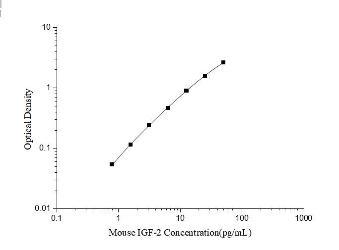 Mouse IGF-2(Insulin Like Growth Factor 2) ELISA Kit - ABMIUM