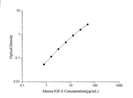 Mouse IGF-2(Insulin Like Growth Factor 2) ELISA Kit - ABMIUM