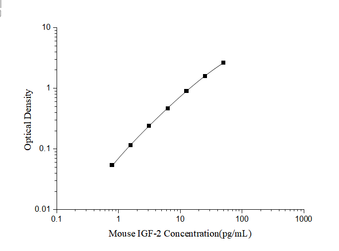 Mouse IGF-2(Insulin Like Growth Factor 2) ELISA Kit - ABMIUM