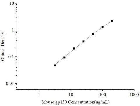 Uncoated Mouse gp130(Glucoprotein 130) ELISA Kit - ABMIUM