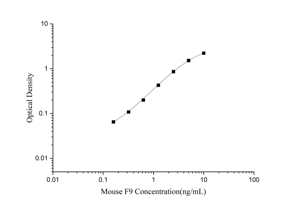 Mouse F9(Coagulation Factor Ⅸ) ELISA Kit - ABMIUM