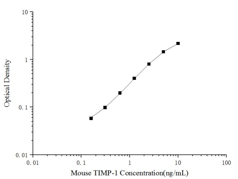 Mini Sample Mouse TIMP-1 (Tissue Inhibitors of Metalloproteinase 1) ELISA Kit - ABMIUM