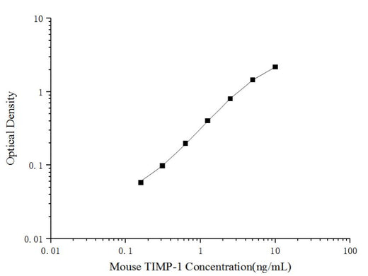 Mini Sample Mouse TIMP-1 (Tissue Inhibitors of Metalloproteinase 1) ELISA Kit - ABMIUM