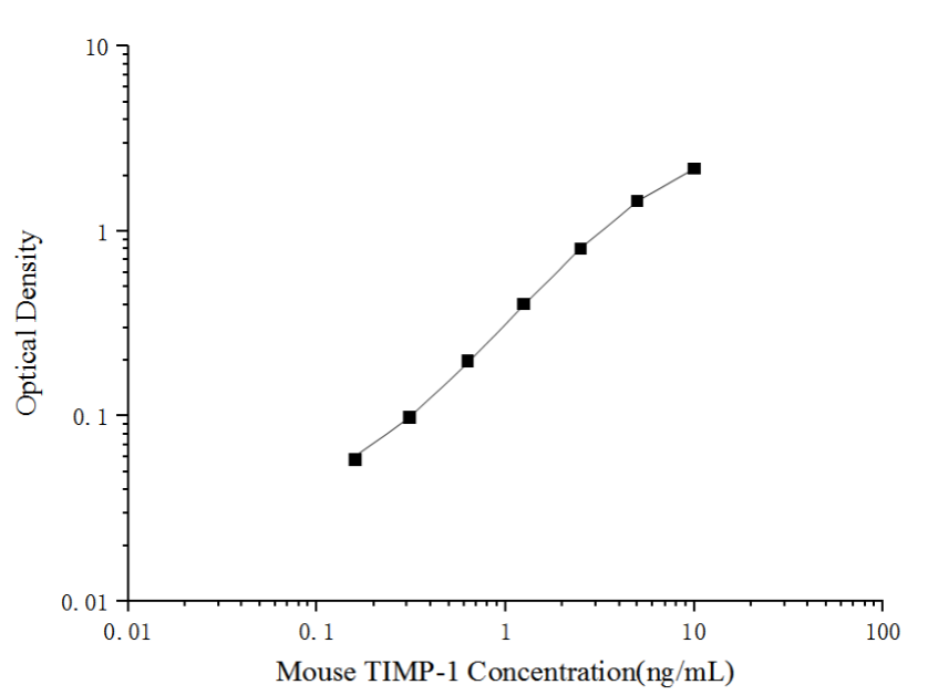Mini Sample Mouse TIMP-1 (Tissue Inhibitors of Metalloproteinase 1) ELISA Kit - ABMIUM