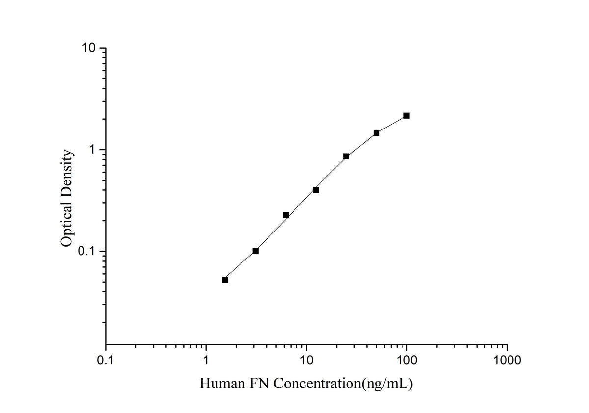 Human FN(Fibronectin) ELISA Kit - ABMIUM