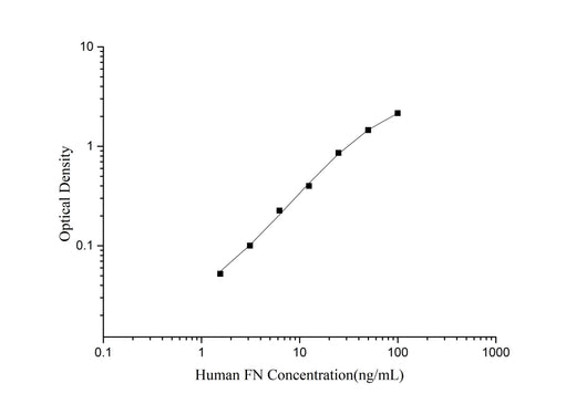 Human FN(Fibronectin) ELISA Kit - ABMIUM