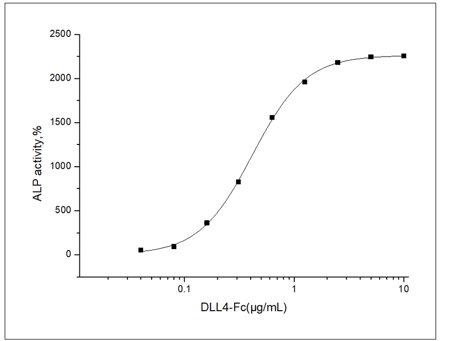 Measured by the ability of the immobilized protein to enhance BMP2-induced alkaline phosphatase activity in C3H10T1/2 mouse embryonic fibroblast cells. The ED<sub>50</sub> for this effect is typically 0.2-2μg/mL in the presence of 500 ng/mL recombinant human BMP2.