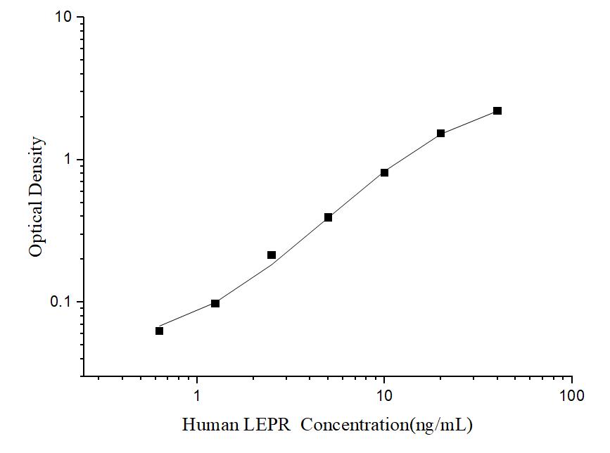 Human LEPR(Leptin Receptor) ELISA Kit - ABMIUM