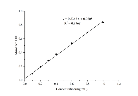 BCA Protein Colorimetric Assay Kit - ABMIUM