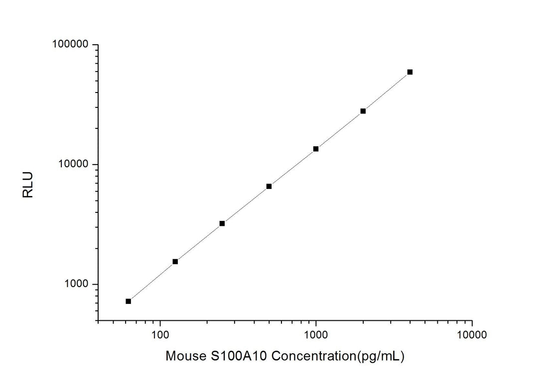Mouse S100A10 (S100 Calcium-binding Protein A10) CLIA Kit - ABMIUM