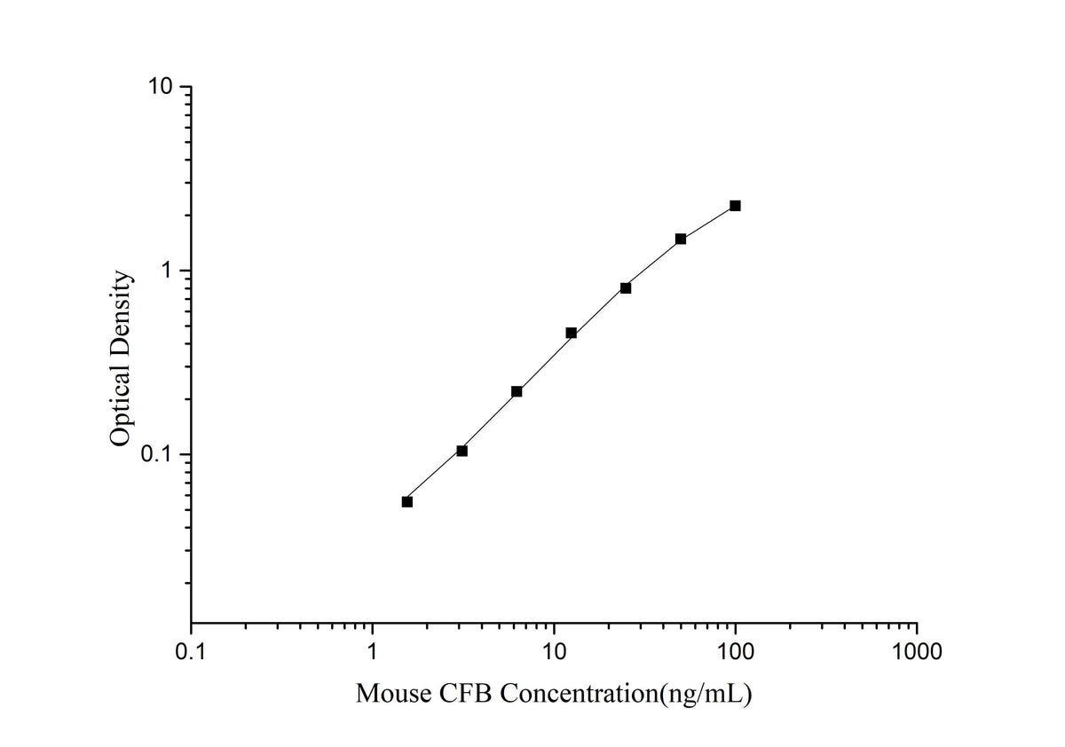 Mouse CFB(Complement Factor B) ELISA Kit - ABMIUM