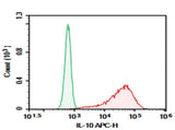HEK293T cells transfected with pcDNA3.1 plasmid encoding Human IL-10 gene were stained with 0.2 μg AF/LE Purified Anti-Human IL-10 Antibody[JES3-9D7] (Right) and 0.2 μg Rat IgG1,  κ Isotype Control (Left),  followed by APC-conjugated Goat Anti-Rat IgG Secondary Antibody.