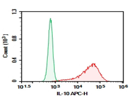 HEK293T cells transfected with pcDNA3.1 plasmid encoding Human IL-10 gene were stained with 0.2 μg AF/LE Purified Anti-Human IL-10 Antibody[JES3-9D7] (Right) and 0.2 μg Rat IgG1,  κ Isotype Control (Left),  followed by APC-conjugated Goat Anti-Rat IgG Secondary Antibody.