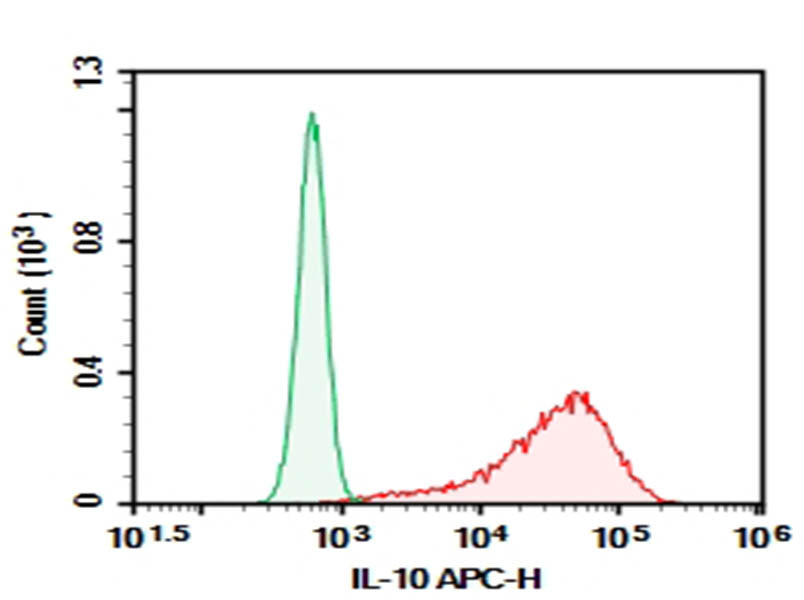 HEK293T cells transfected with pcDNA3.1 plasmid encoding Human IL-10 gene were stained with 0.2 μg AF/LE Purified Anti-Human IL-10 Antibody[JES3-9D7] (Right) and 0.2 μg Rat IgG1,  κ Isotype Control (Left),  followed by APC-conjugated Goat Anti-Rat IgG Secondary Antibody.