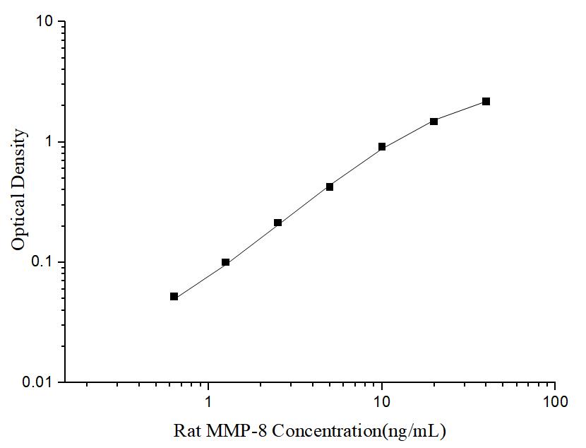 Uncoated Rat MMP-8 (Matrix Metalloproteinase 8) ELISA Kit - ABMIUM