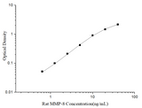 Uncoated Rat MMP-8 (Matrix Metalloproteinase 8) ELISA Kit - ABMIUM