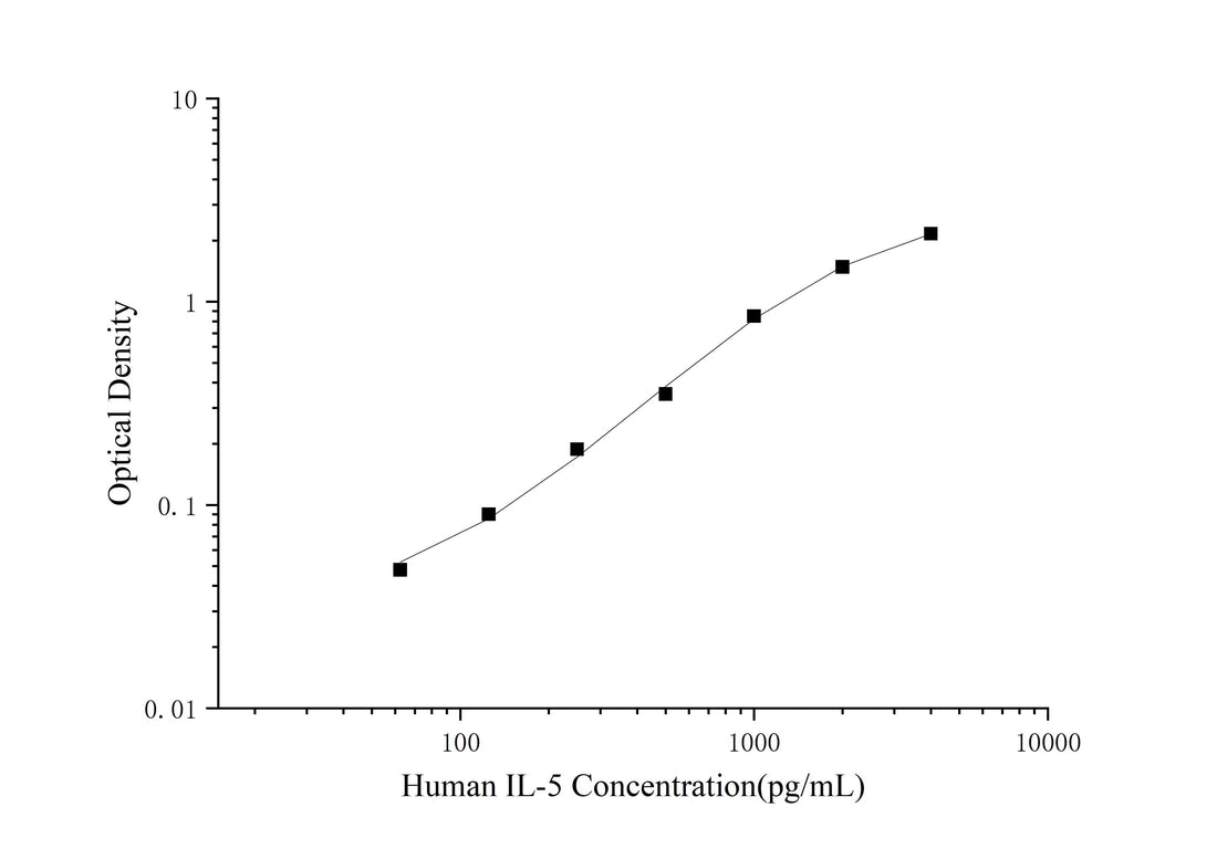 QuicKey Pro Human IL-5 (Interleukin 5) ELISA Kit - ABMIUM