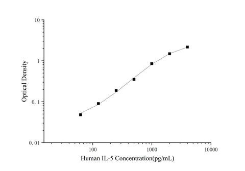 QuicKey Pro Human IL-5 (Interleukin 5) ELISA Kit - ABMIUM