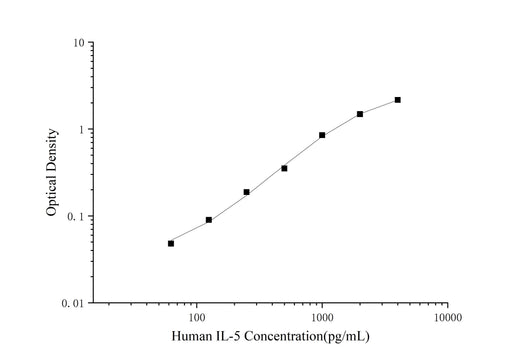QuicKey Pro Human IL-5 (Interleukin 5) ELISA Kit - ABMIUM