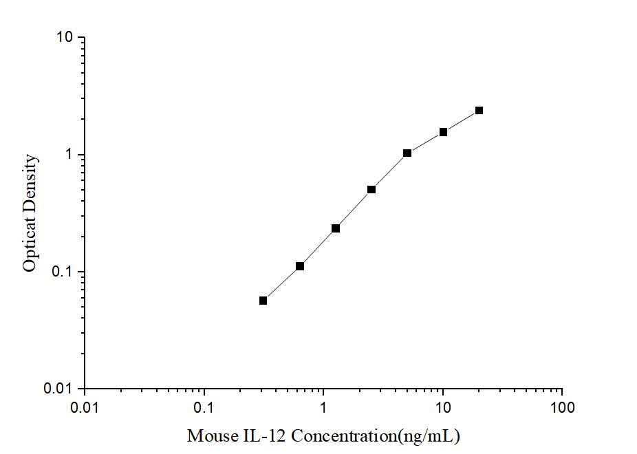 Mouse IL-12(Interleukin 12) ELISA Kit - ABMIUM