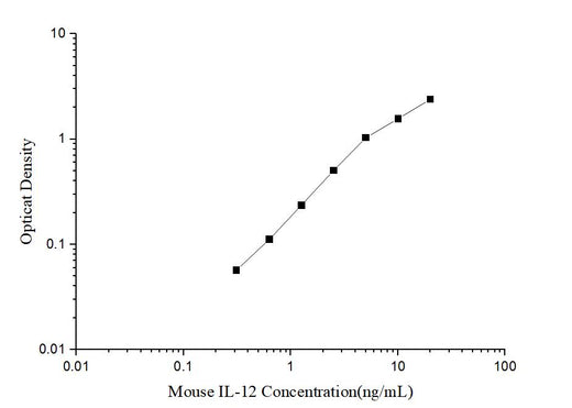 Mouse IL-12(Interleukin 12) ELISA Kit - ABMIUM