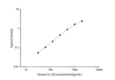 Uncoated Human IL-1β(Interleukin 1 Beta) ELISA Kit - ABMIUM