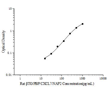 Rat βTG/PBP/CXCL7/NAP2(Thromboglobulin, Beta) ELISA Kit - ABMIUM