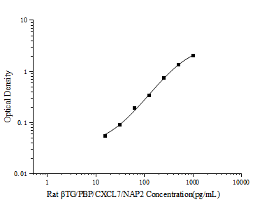 Rat βTG/PBP/CXCL7/NAP2(Thromboglobulin, Beta) ELISA Kit - ABMIUM