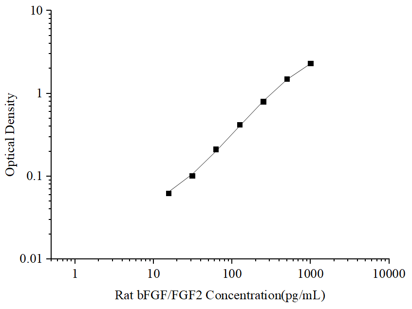 Uncoated Rat bFGF/FGF2 (Basic Fibroblast Growth Factor) ELISA Kit - ABMIUM