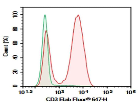 Anti-Human CD3e Antibody [SP34] - ABMIUM