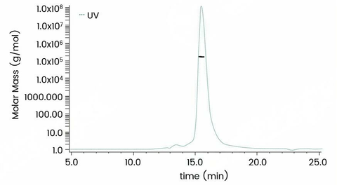 The purity of Recombinant Human Transferrin Receptor / TFRC / CD71 Protein, ECD, His Tag, HPLC-verified (Cat: PKSH031302) was more than 90% and the molecular weight of this protein is around 160.3 kDa verified by SEC-MALS .