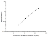 Uncoated Human IGFBP-4(Insulin-like Growth Factor Binding Protein 4) ELISA Kit - ABMIUM