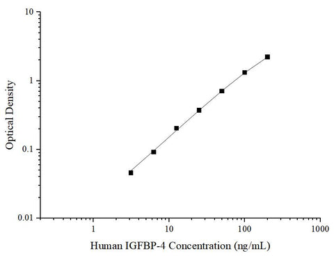 Uncoated Human IGFBP-4(Insulin-like Growth Factor Binding Protein 4) ELISA Kit - ABMIUM