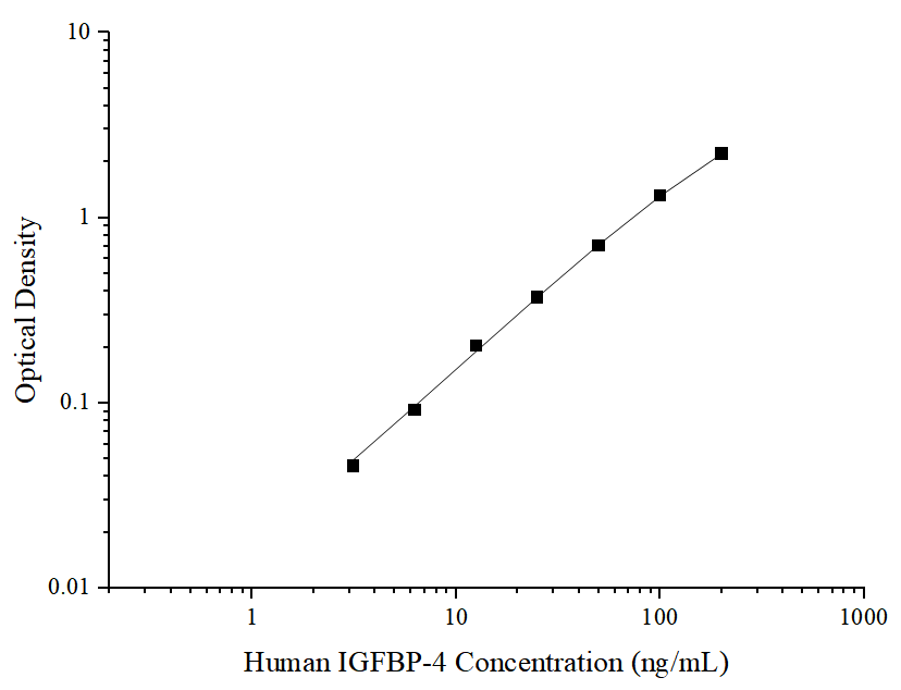 Uncoated Human IGFBP-4(Insulin-like Growth Factor Binding Protein 4) ELISA Kit - ABMIUM
