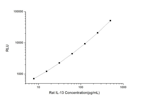 Rat IL-13 (Interleukin 13) CLIA Kit - ABMIUM