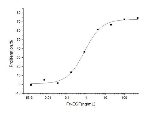 Measured in a cell proliferation assay using Balb/C 3T3 mouse embryonic fibroblast cells. The ED<sub>50</sub> for this effect is typically 0.3-1.5 ng/mL .
