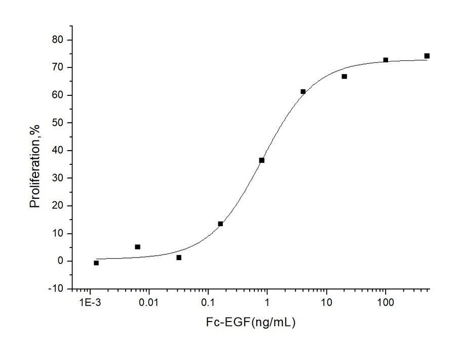 Measured in a cell proliferation assay using Balb/C 3T3 mouse embryonic fibroblast cells. The ED<sub>50</sub> for this effect is typically 0.3-1.5 ng/mL .
