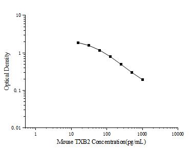 Mouse TXB2(Thromboxane B2) ELISA Kit - ABMIUM