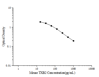 Mouse TXB2(Thromboxane B2) ELISA Kit - ABMIUM