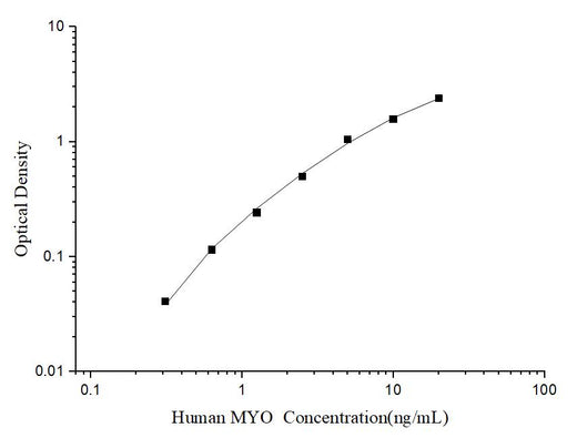 Human MYO(Myoglobin) ELISA Kit - ABMIUM