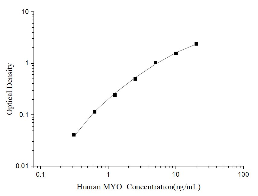 Human MYO(Myoglobin) ELISA Kit - ABMIUM