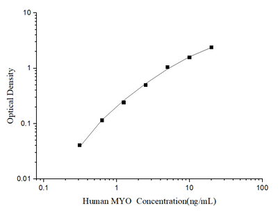Human MYO(Myoglobin) ELISA Kit - ABMIUM