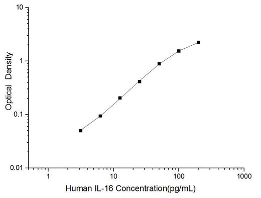 Human IL-16(Interleukin 16) ELISA Kit - ABMIUM