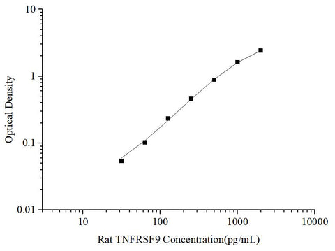 Uncoated Rat TNFRSF9(Tumor Necrosis Factor Receptor Superfamily, Member 9) ELISA Kit - ABMIUM