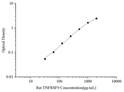 Uncoated Rat TNFRSF9(Tumor Necrosis Factor Receptor Superfamily, Member 9) ELISA Kit - ABMIUM