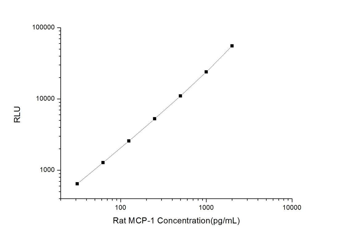 Rat MCP-1 (Monocyte Chemotactic Protein 1) CLIA Kit - ABMIUM